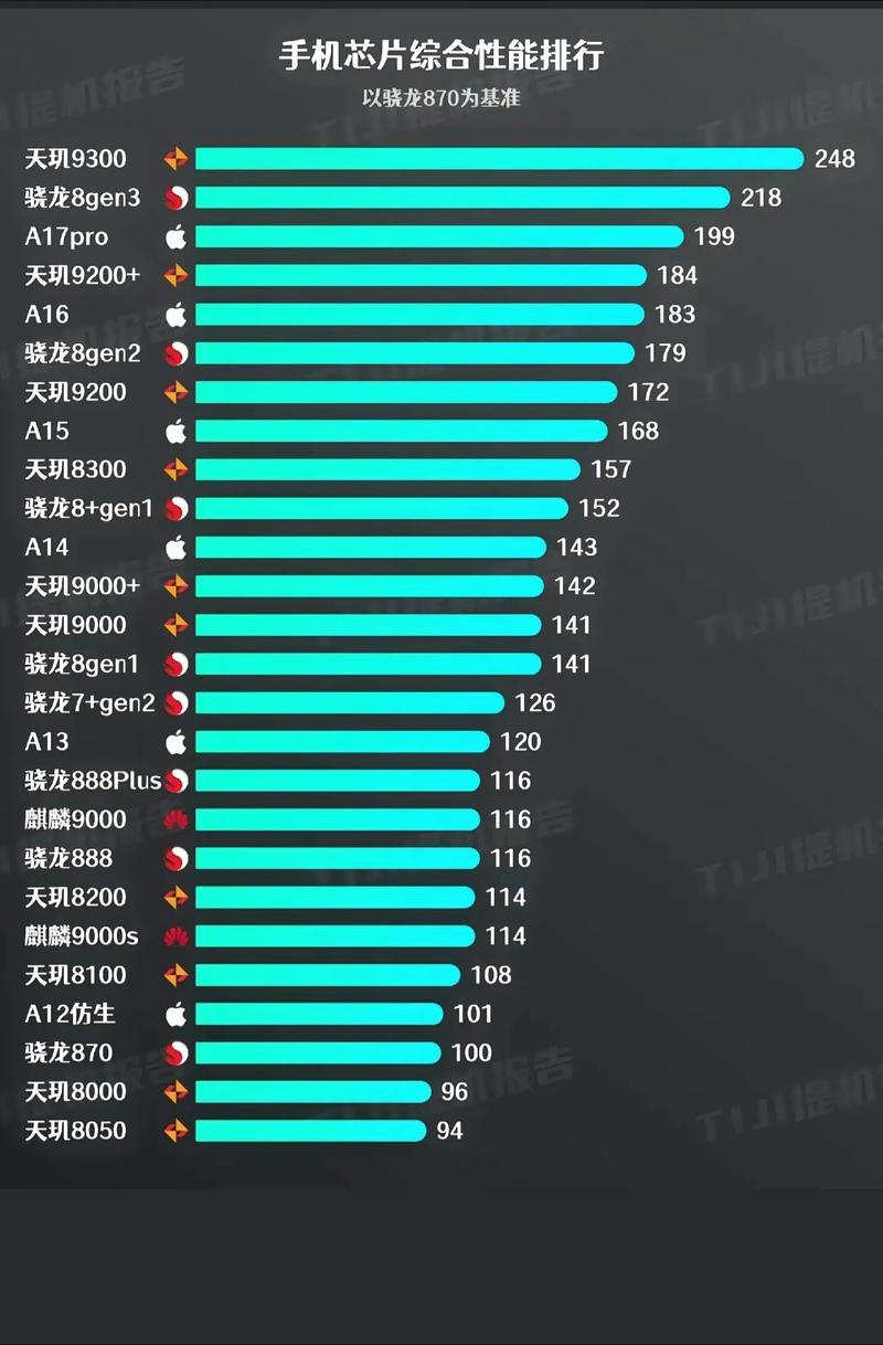 手机处理器最新排行榜无限能量