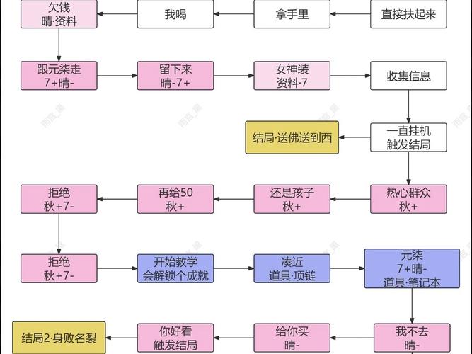 全剧情流程图文攻略图标
