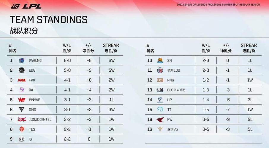 LPL最新战队积分榜:御三家形势大好!有一支图标