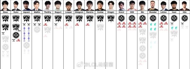 S赛冠军排名:FPX倒数第三,SKT占据前二游戏截图