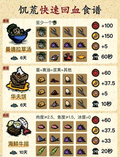 饥荒新家园最强回血食谱生存必备!游戏截图